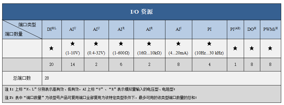 IO資源