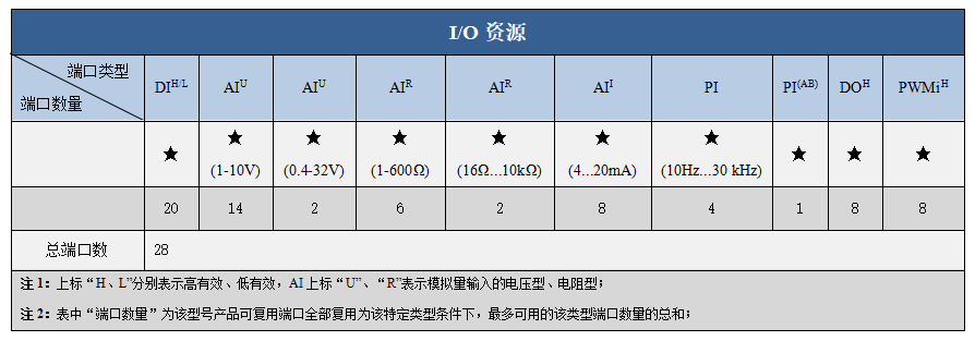 IO資源