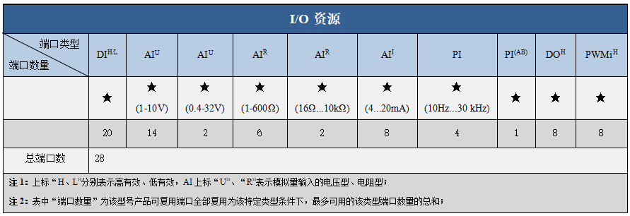 IO資源